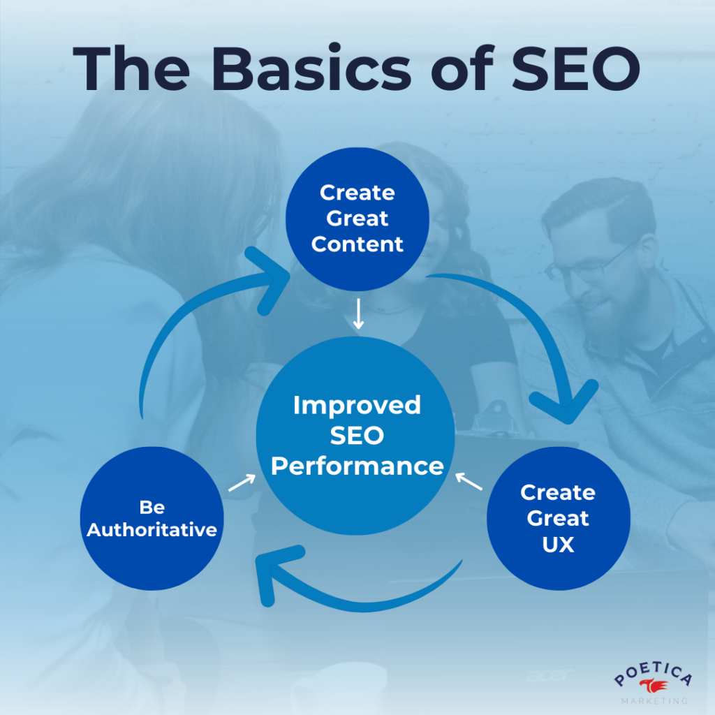 The Basics of SEO