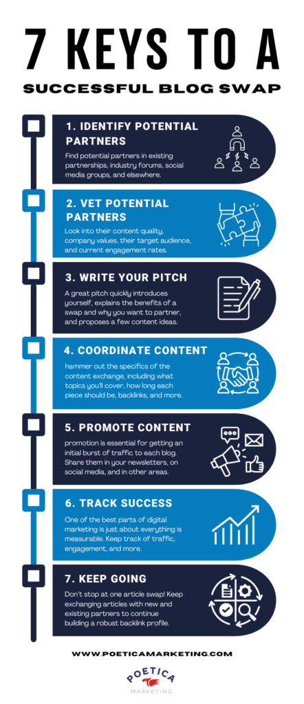 How to Coordinate A Blog Swap Infographic